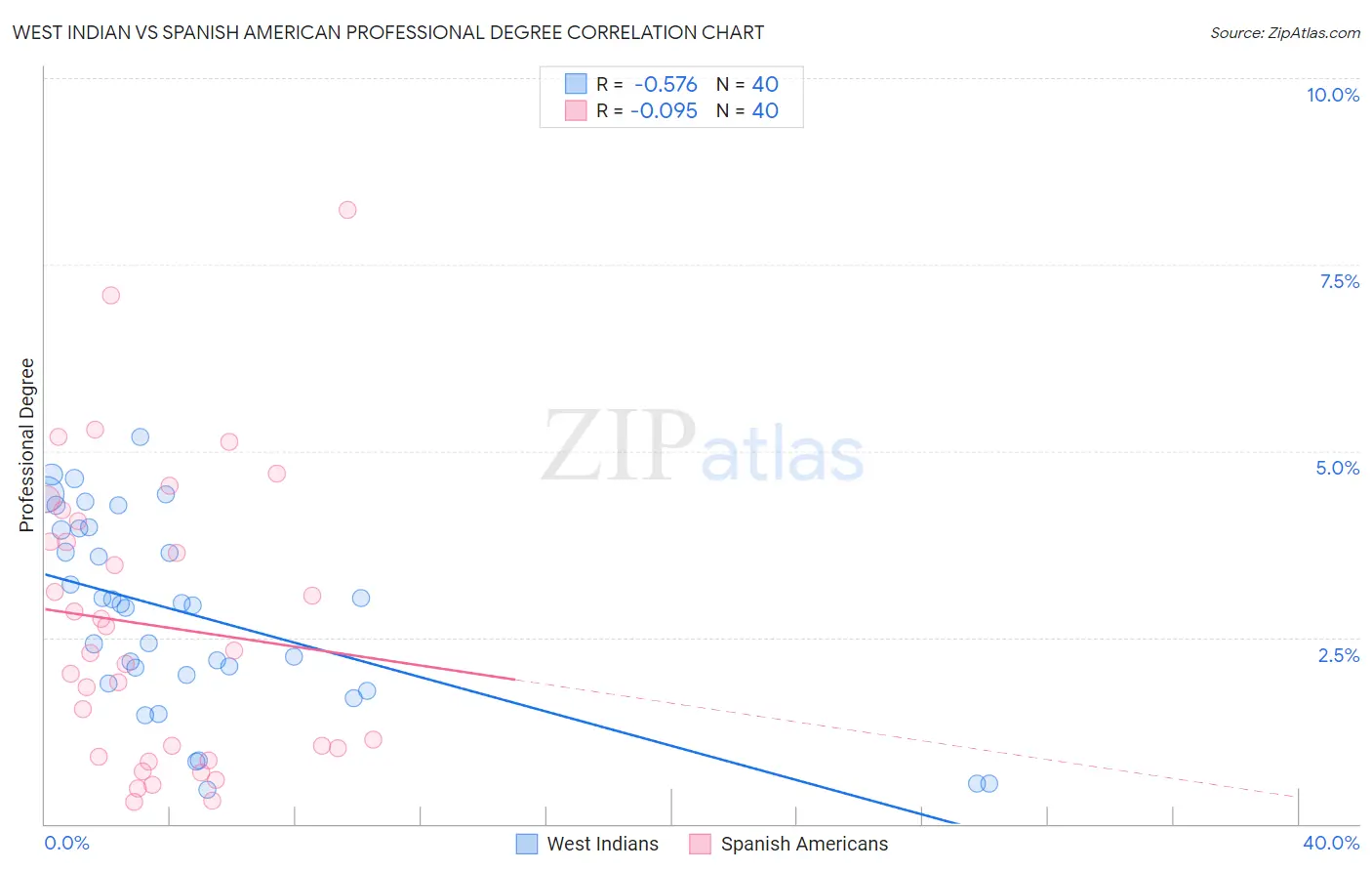 West Indian vs Spanish American Professional Degree