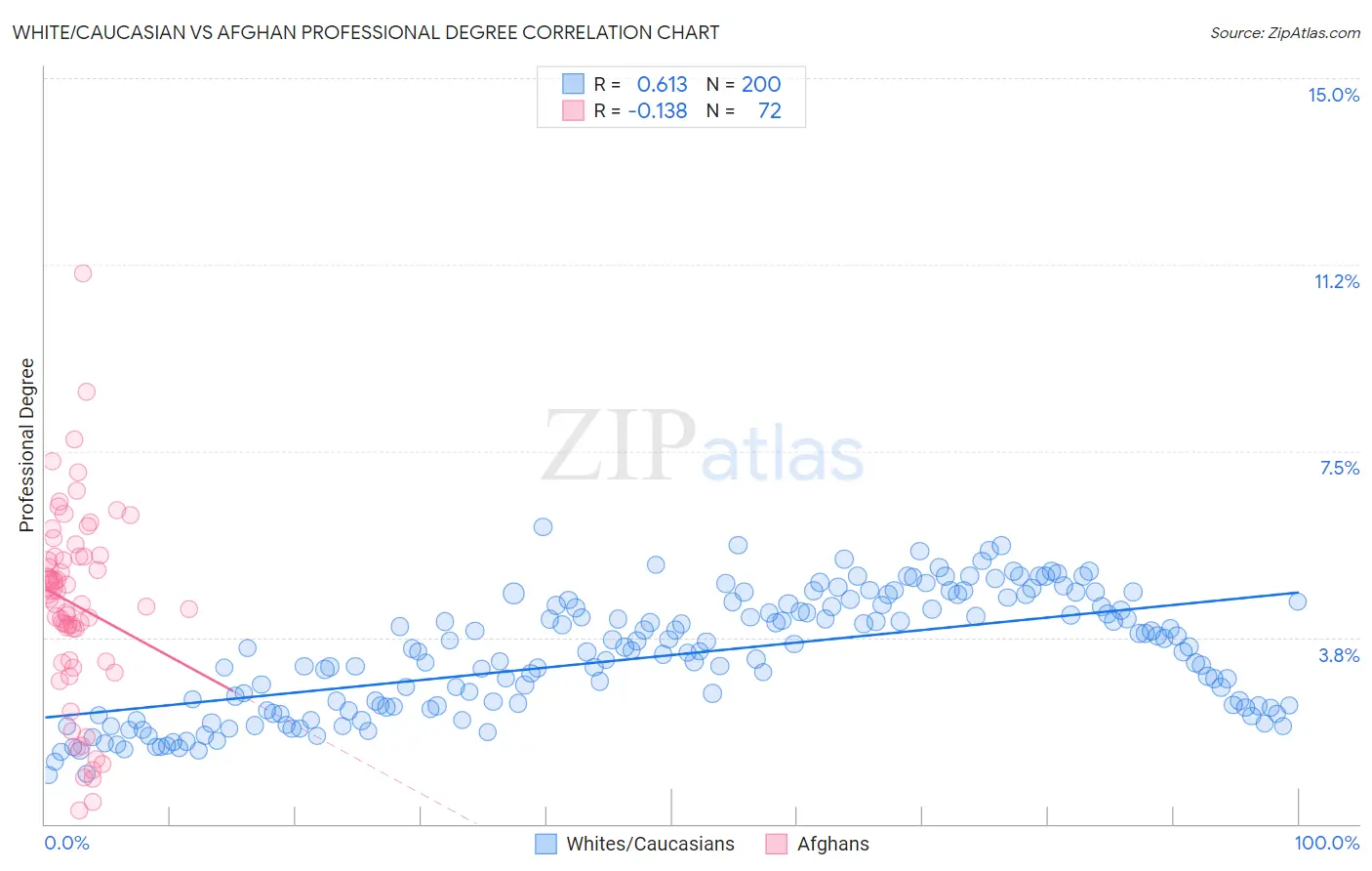 White/Caucasian vs Afghan Professional Degree