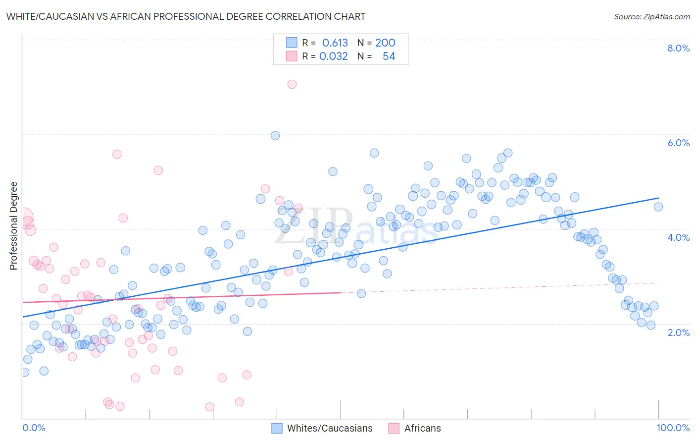 White/Caucasian vs African Professional Degree