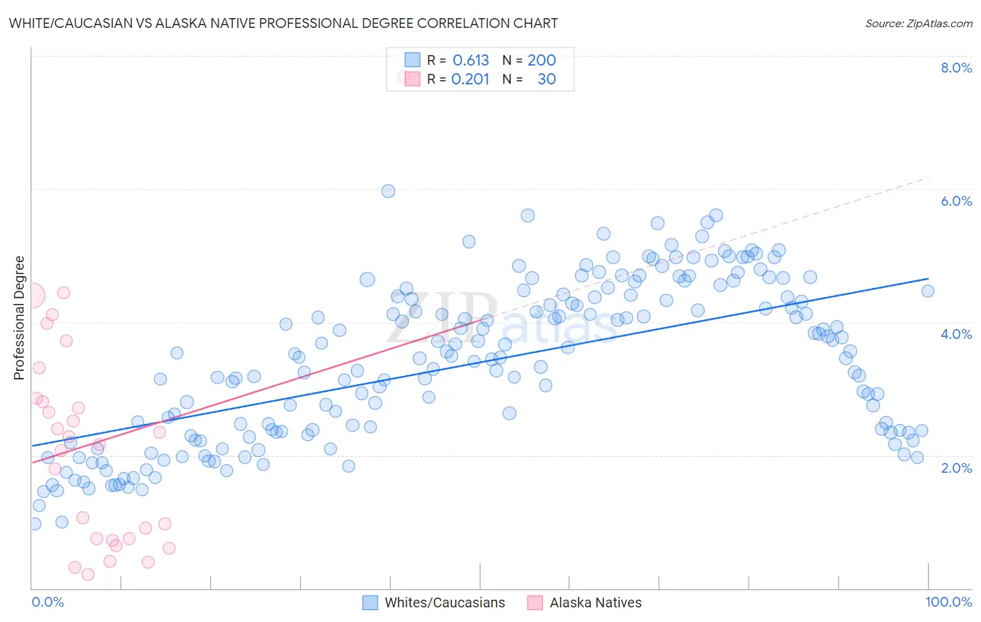 White/Caucasian vs Alaska Native Professional Degree