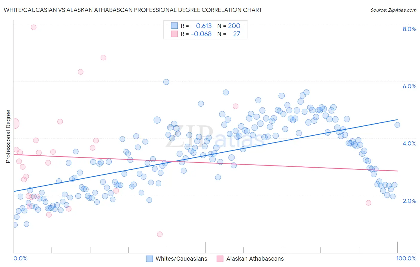 White/Caucasian vs Alaskan Athabascan Professional Degree
