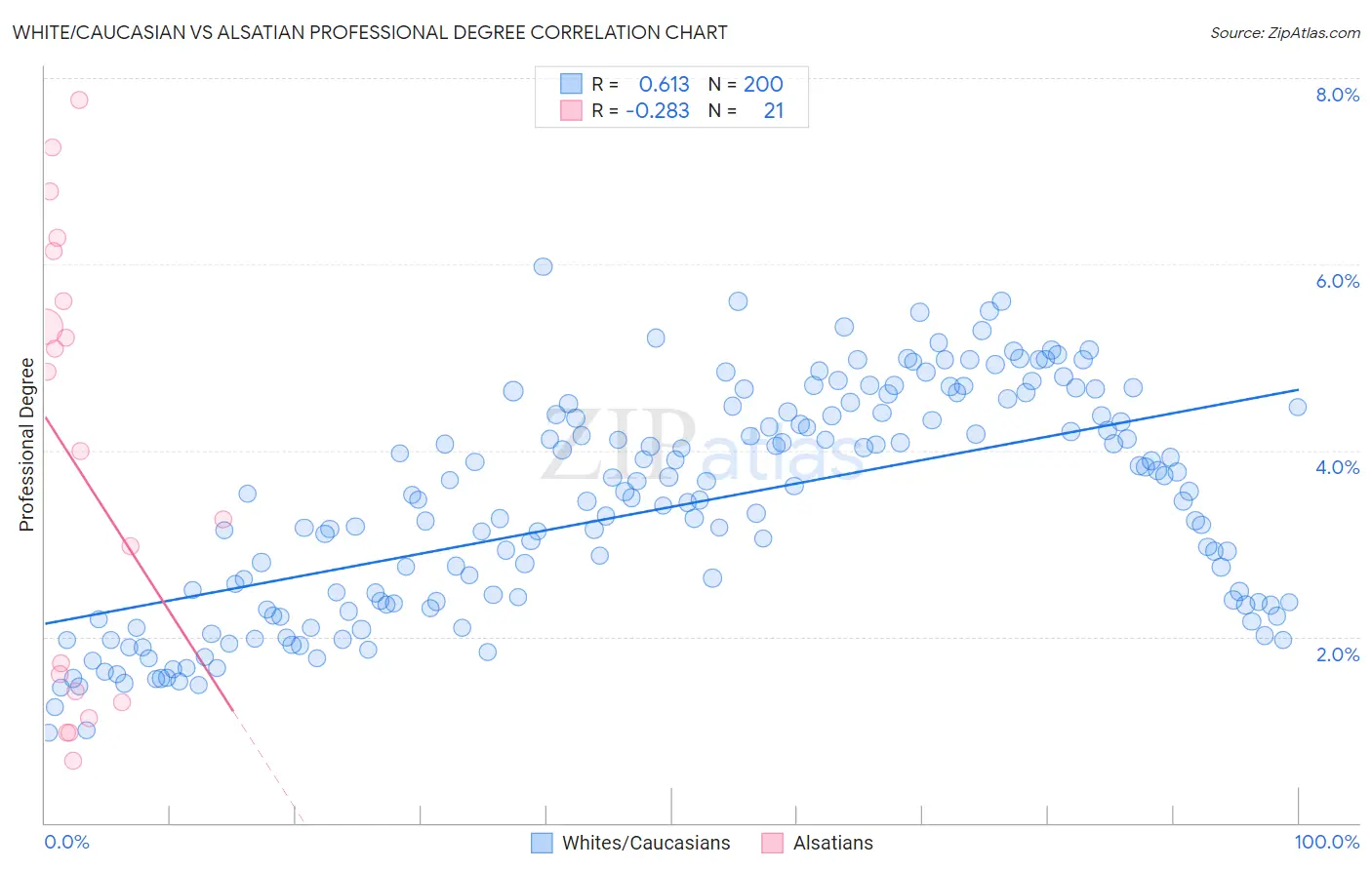 White/Caucasian vs Alsatian Professional Degree