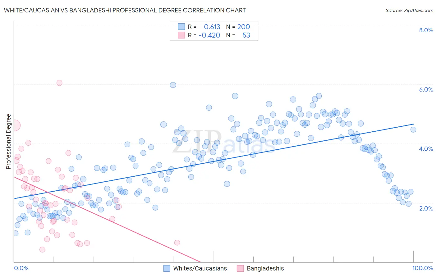 White/Caucasian vs Bangladeshi Professional Degree