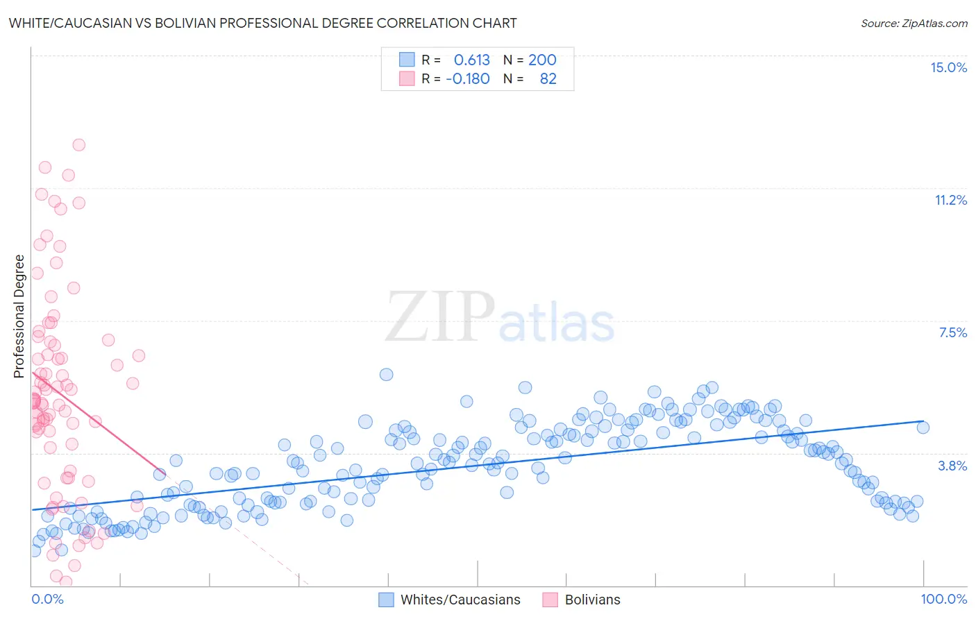 White/Caucasian vs Bolivian Professional Degree