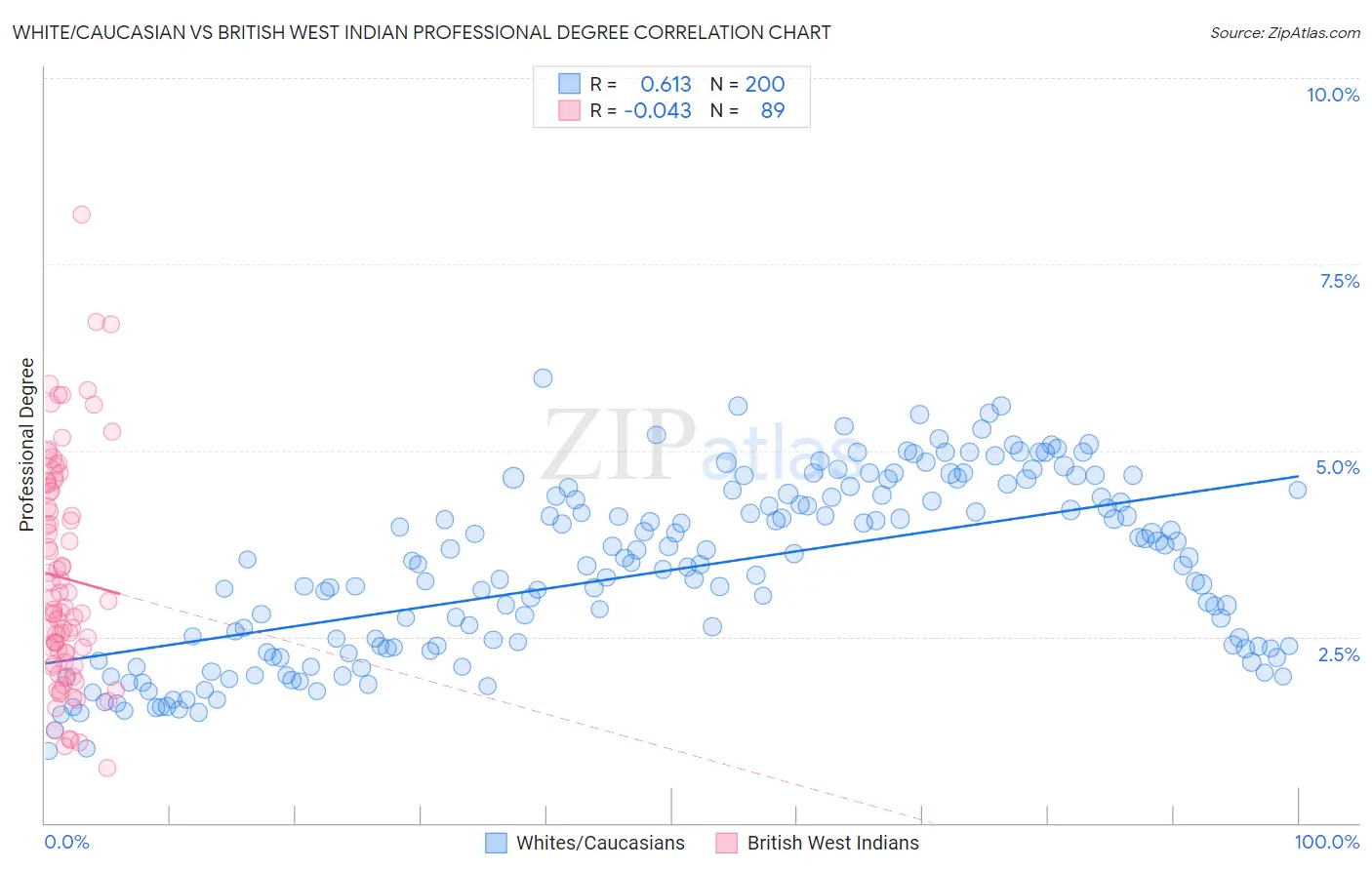 White/Caucasian vs British West Indian Professional Degree