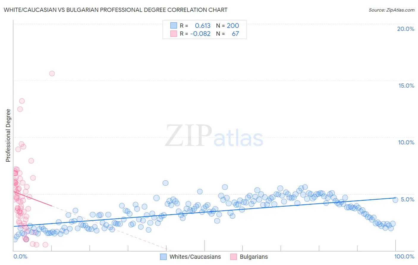 White/Caucasian vs Bulgarian Professional Degree