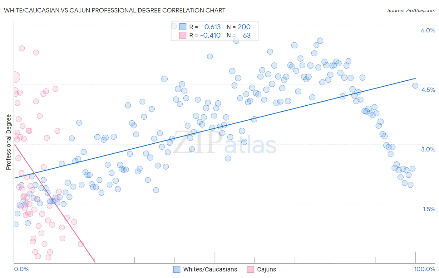 White/Caucasian vs Cajun Professional Degree
