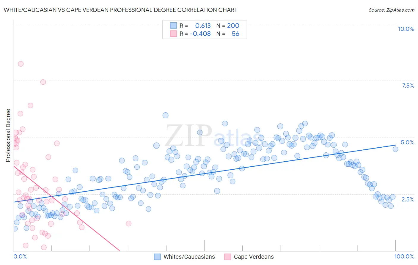 White/Caucasian vs Cape Verdean Professional Degree
