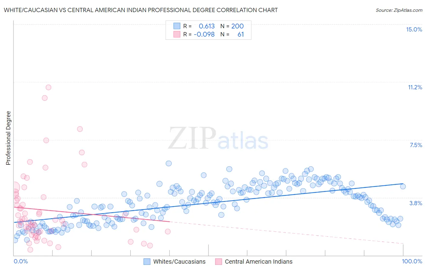 White/Caucasian vs Central American Indian Professional Degree