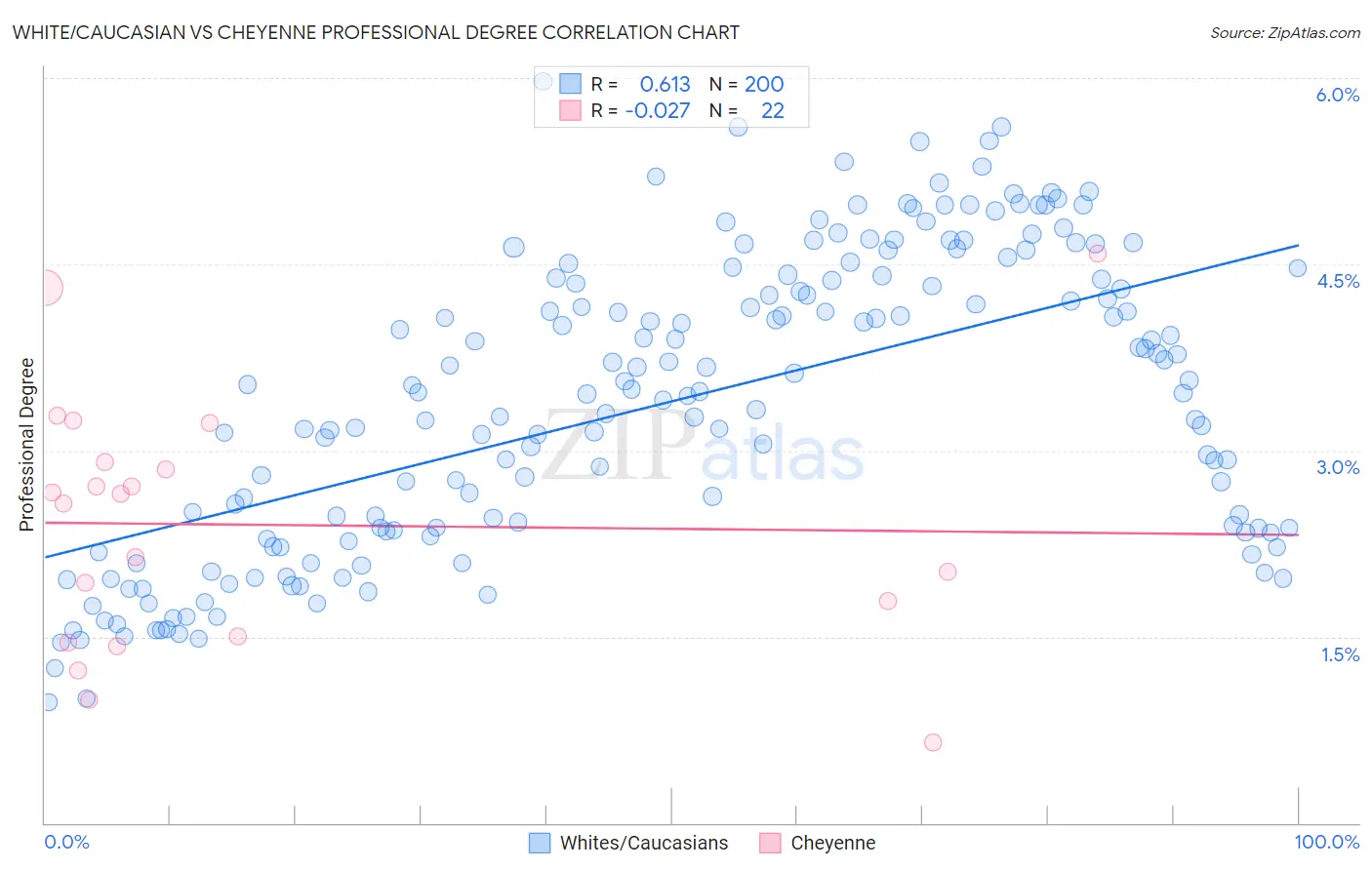 White/Caucasian vs Cheyenne Professional Degree