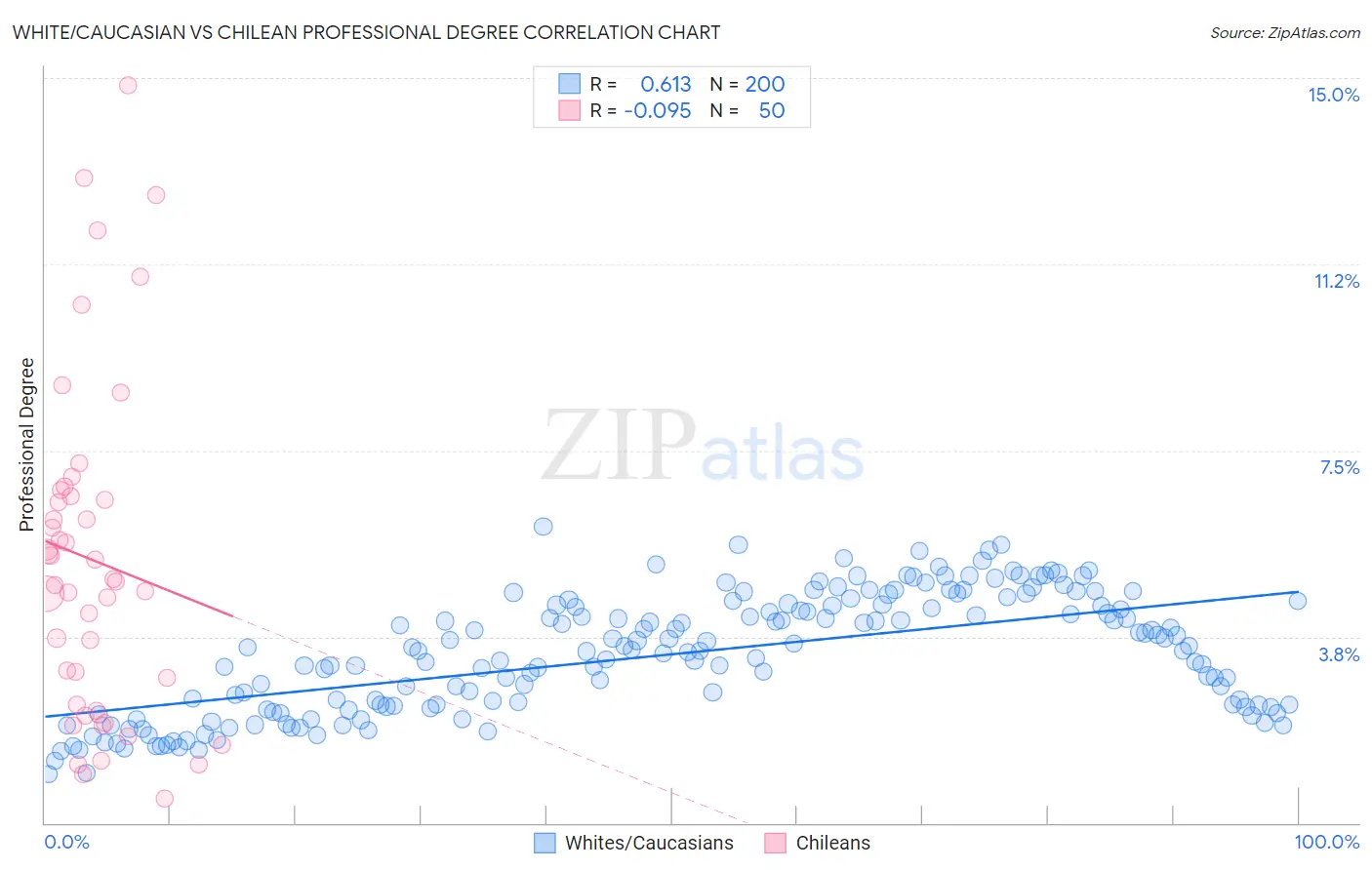 White/Caucasian vs Chilean Professional Degree