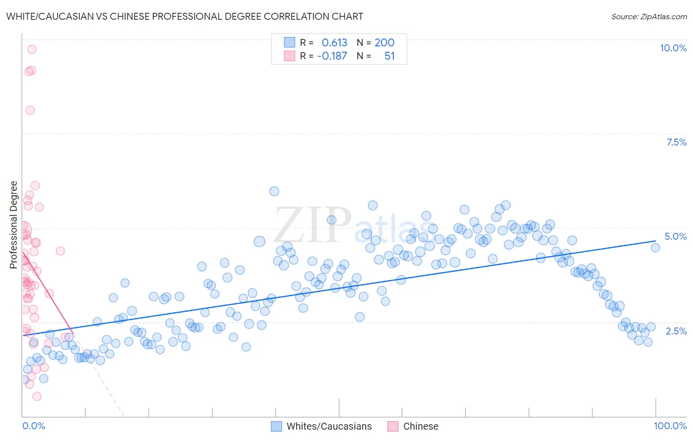 White/Caucasian vs Chinese Professional Degree