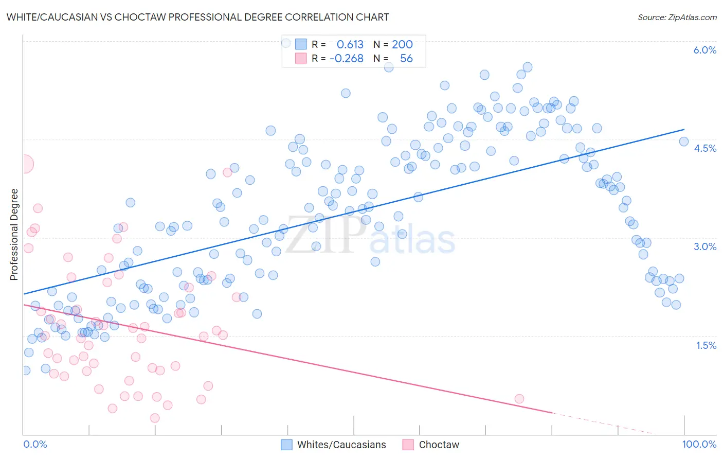 White/Caucasian vs Choctaw Professional Degree