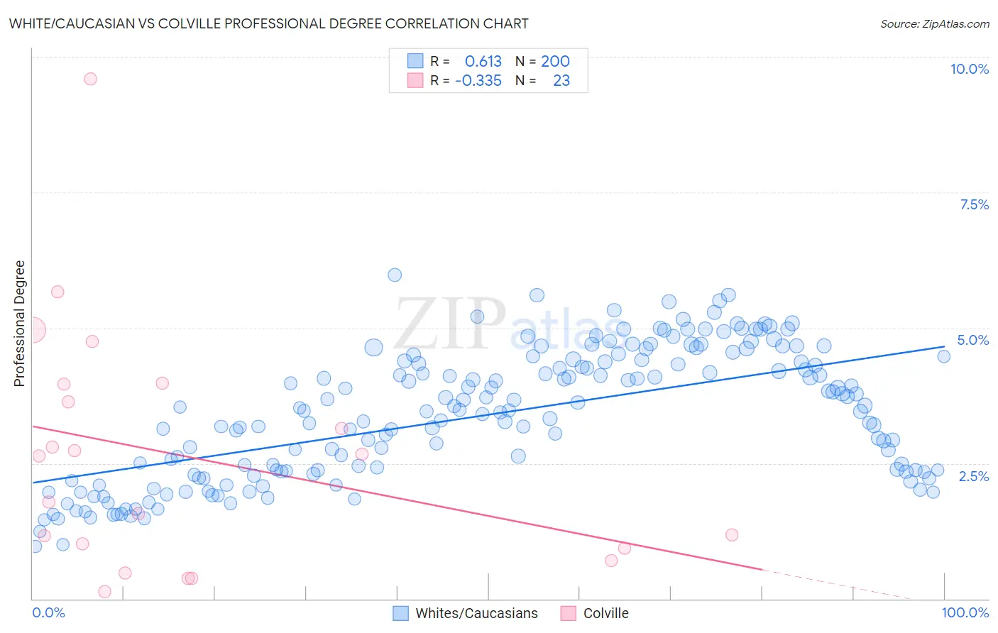 White/Caucasian vs Colville Professional Degree