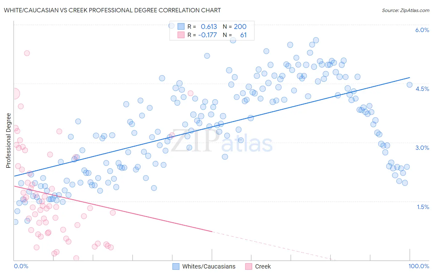 White/Caucasian vs Creek Professional Degree