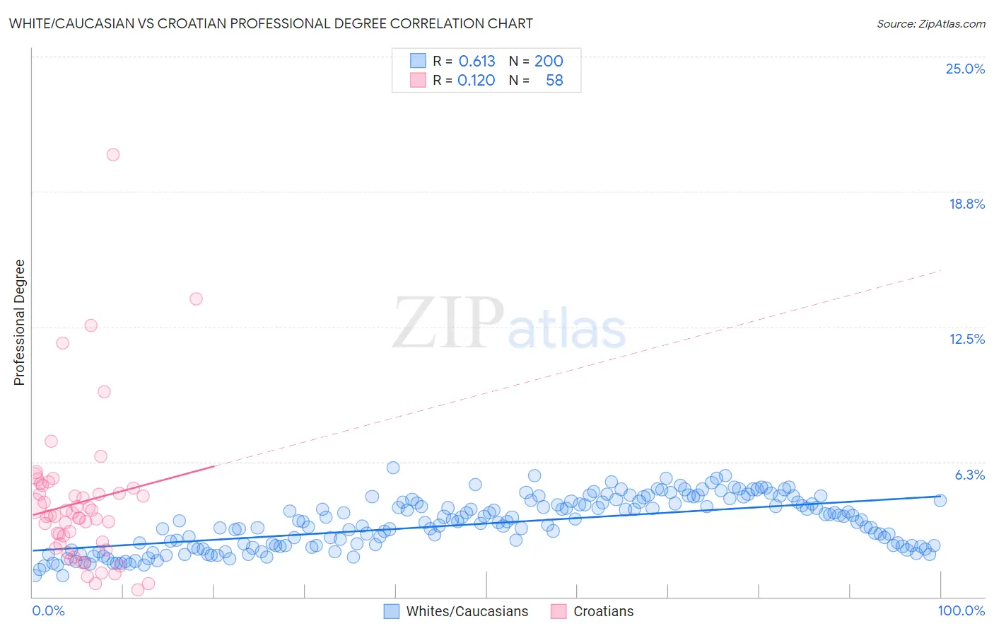 White/Caucasian vs Croatian Professional Degree