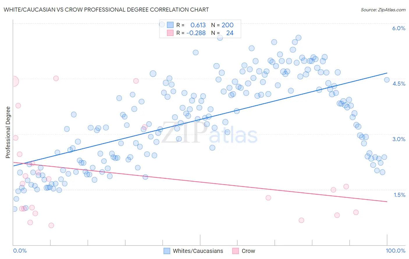White/Caucasian vs Crow Professional Degree