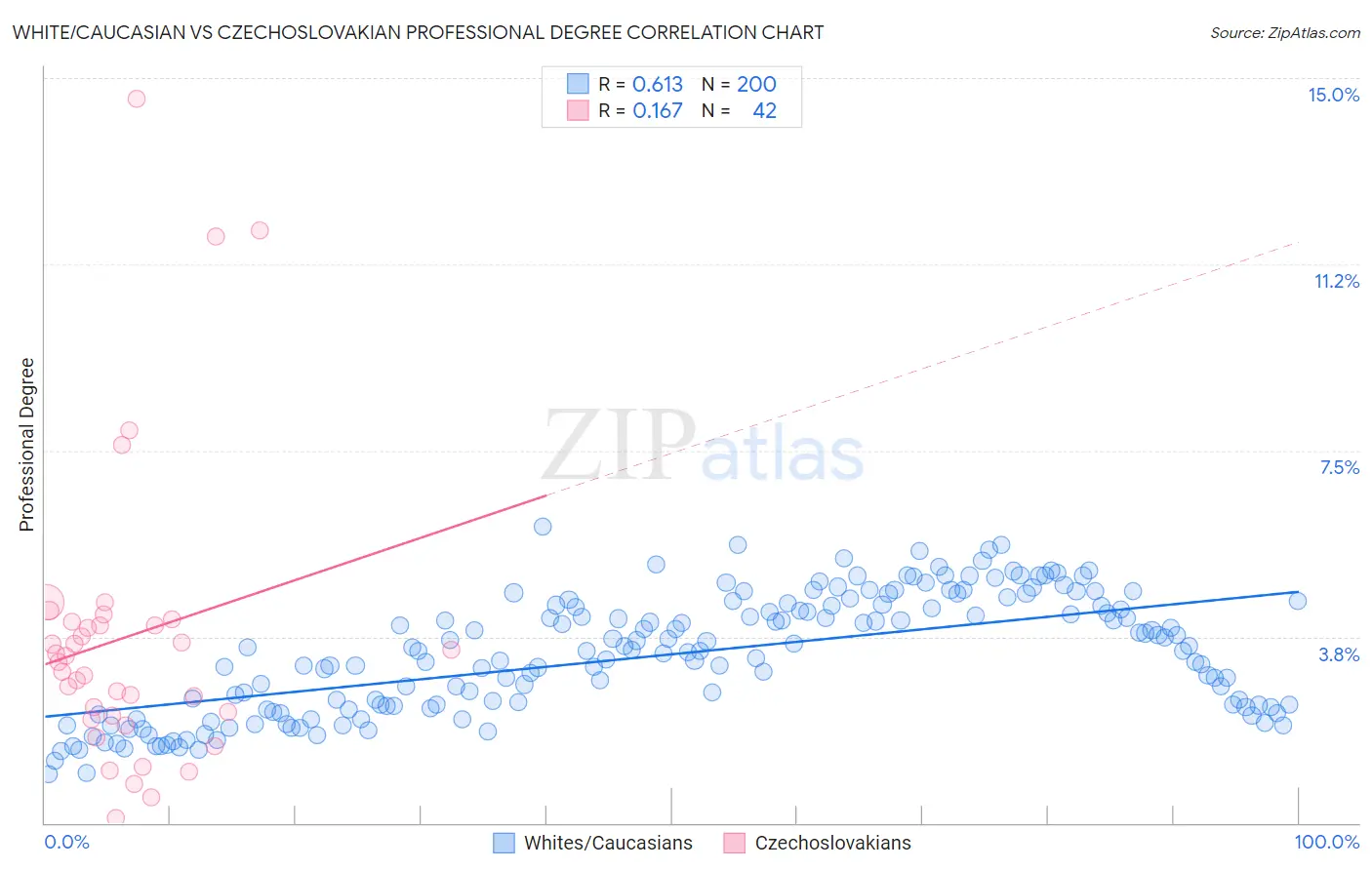 White/Caucasian vs Czechoslovakian Professional Degree