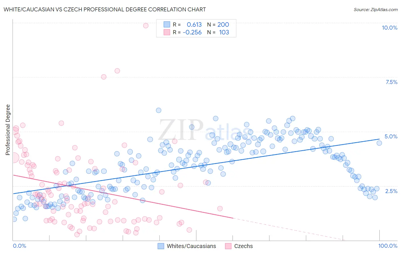 White/Caucasian vs Czech Professional Degree
