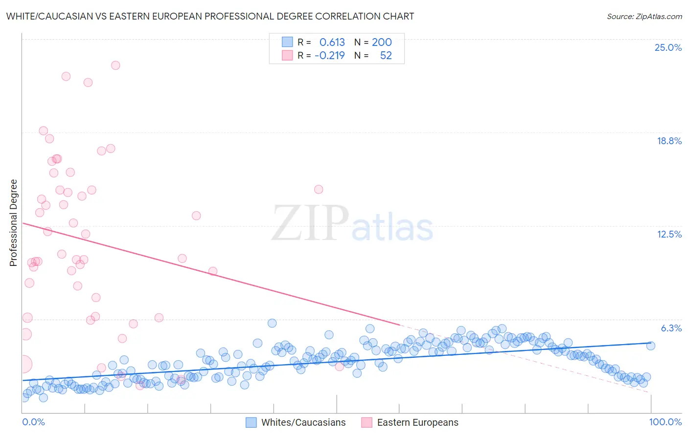 White/Caucasian vs Eastern European Professional Degree