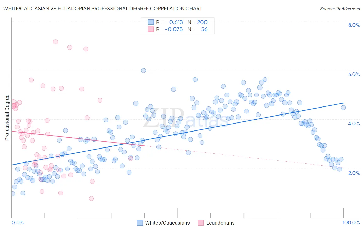 White/Caucasian vs Ecuadorian Professional Degree