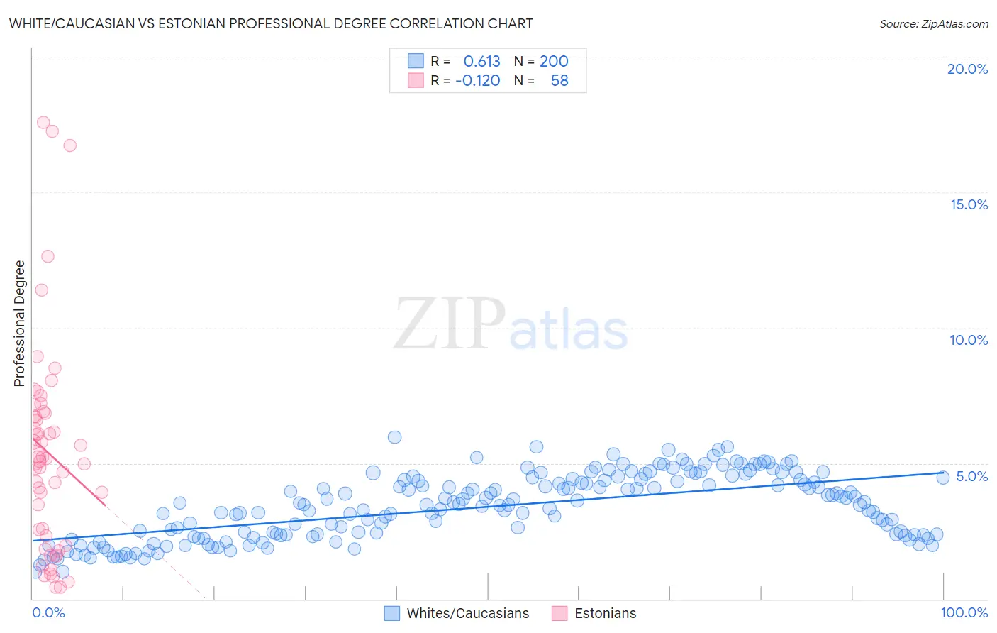 White/Caucasian vs Estonian Professional Degree