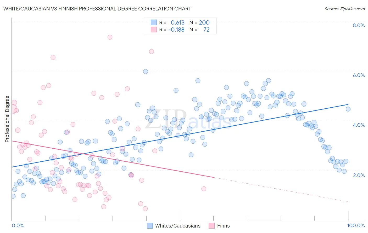 White/Caucasian vs Finnish Professional Degree