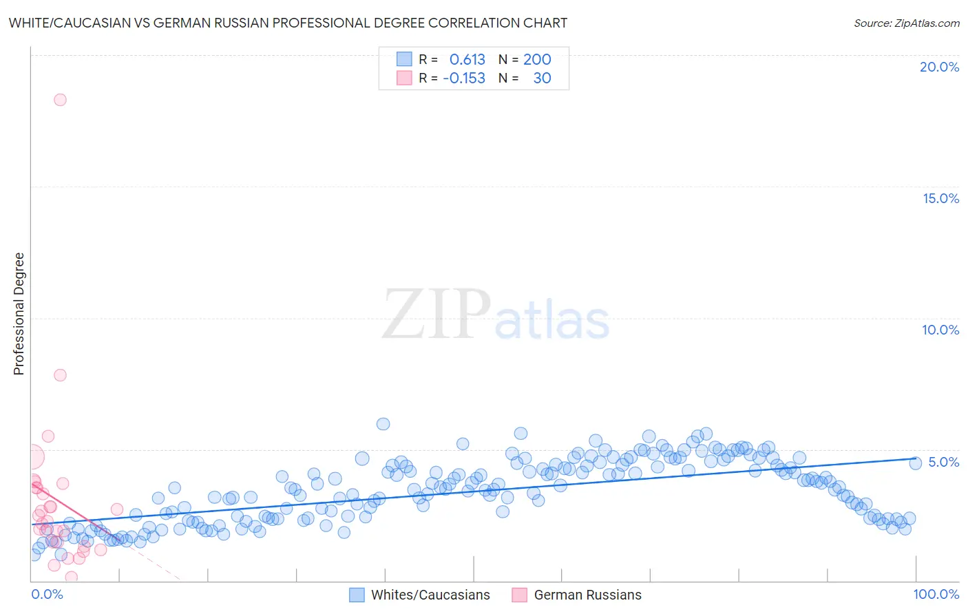 White/Caucasian vs German Russian Professional Degree