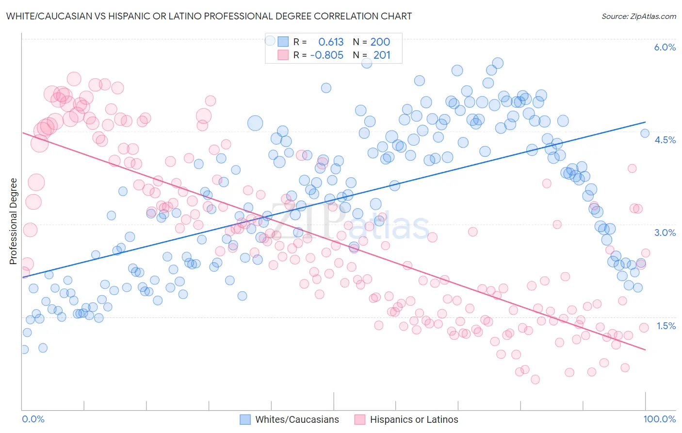 White/Caucasian vs Hispanic or Latino Professional Degree