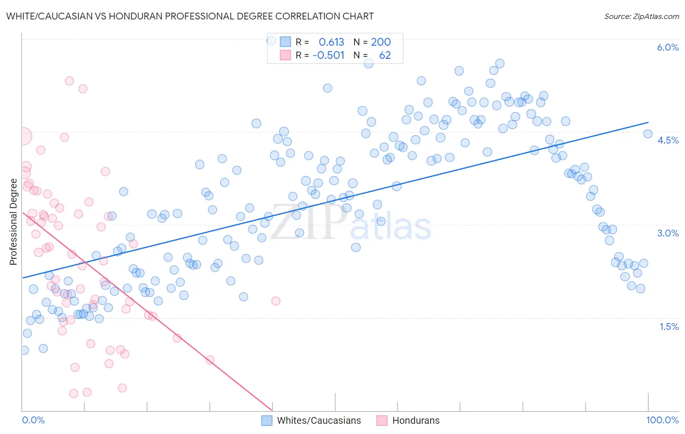 White/Caucasian vs Honduran Professional Degree