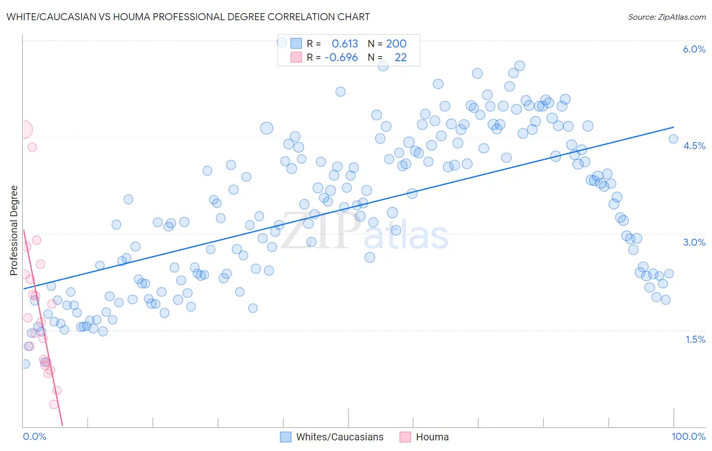 White/Caucasian vs Houma Professional Degree
