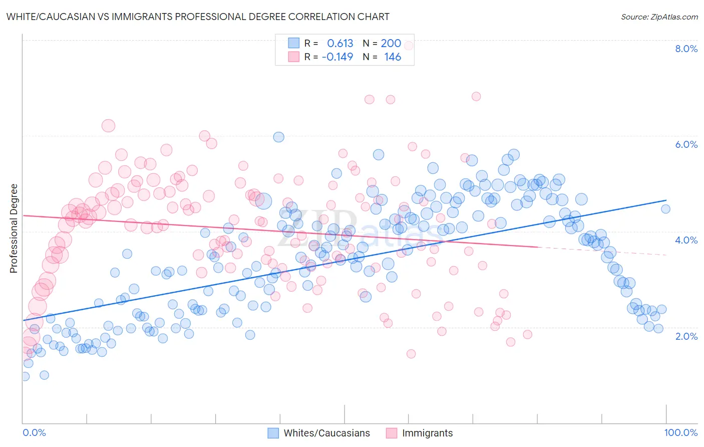 White/Caucasian vs Immigrants Professional Degree