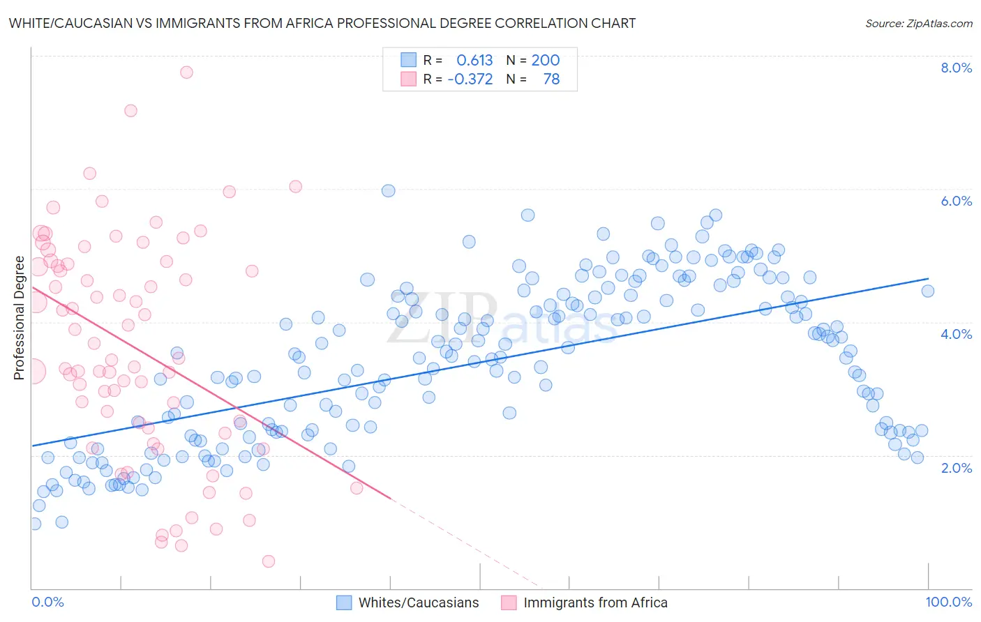 White/Caucasian vs Immigrants from Africa Professional Degree