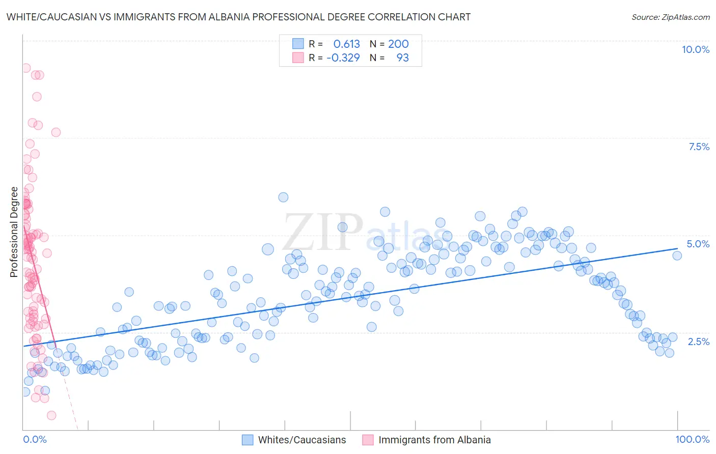 White/Caucasian vs Immigrants from Albania Professional Degree