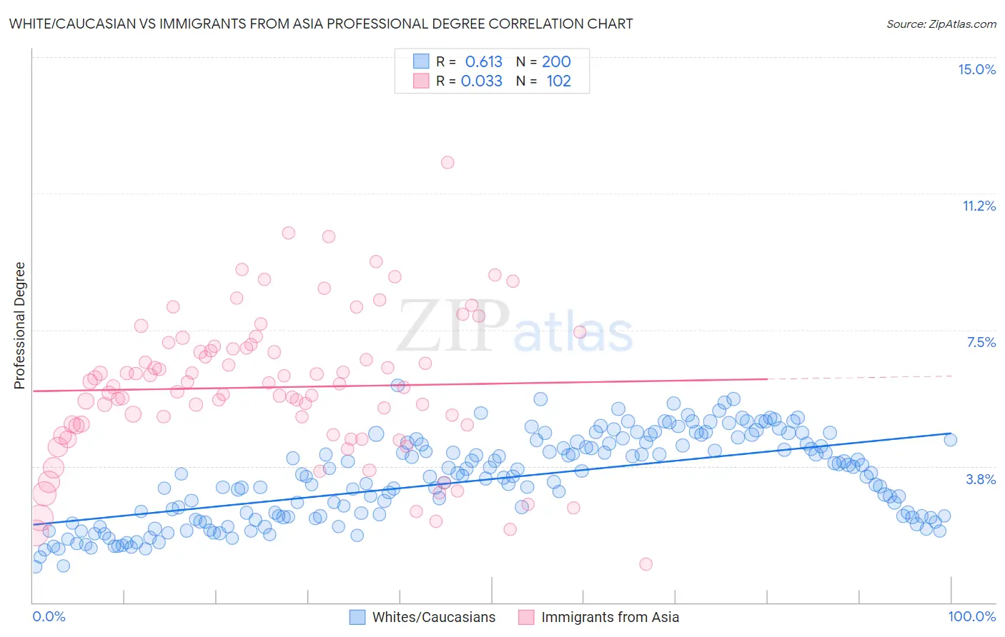 White/Caucasian vs Immigrants from Asia Professional Degree