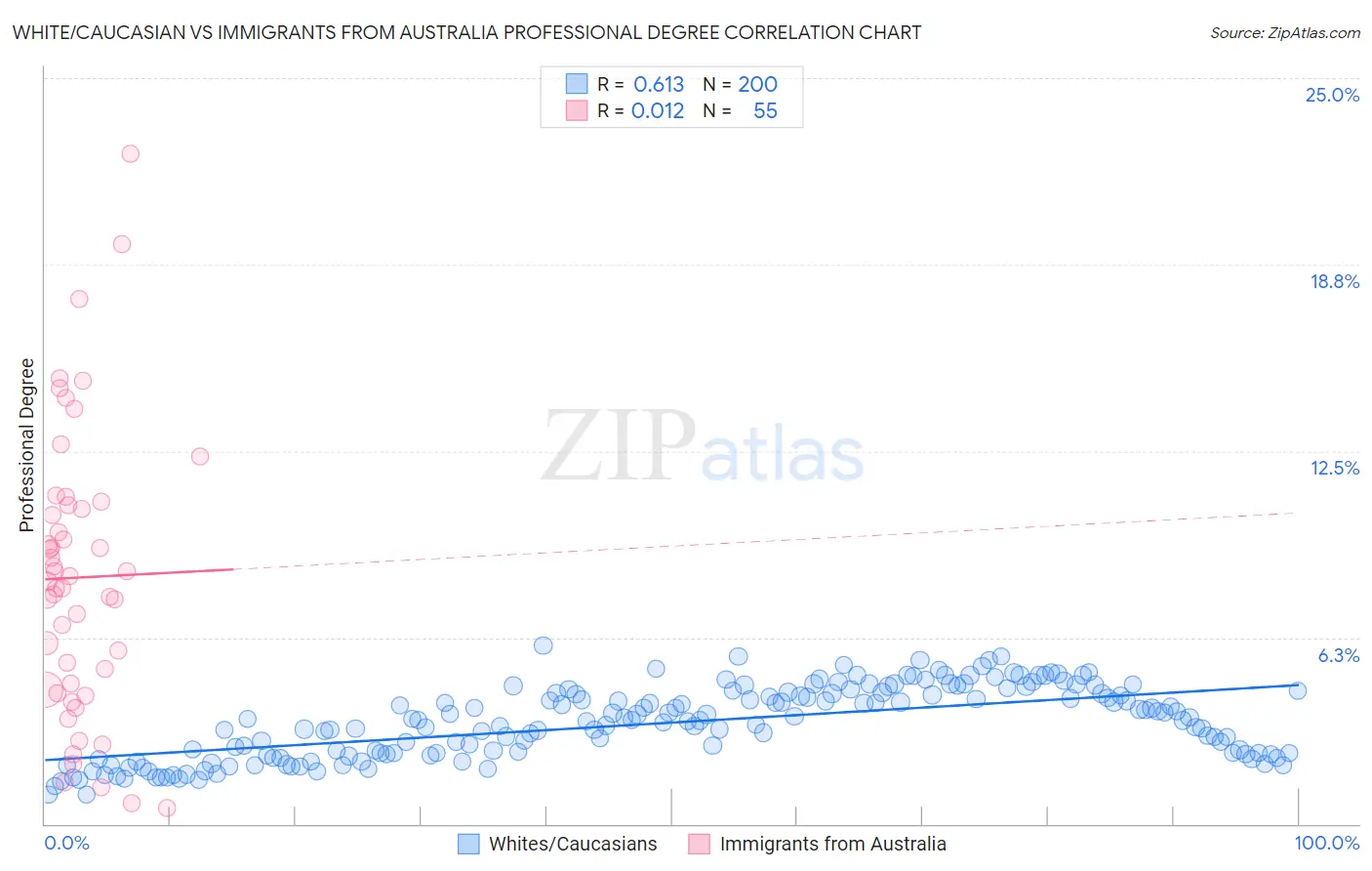 White/Caucasian vs Immigrants from Australia Professional Degree