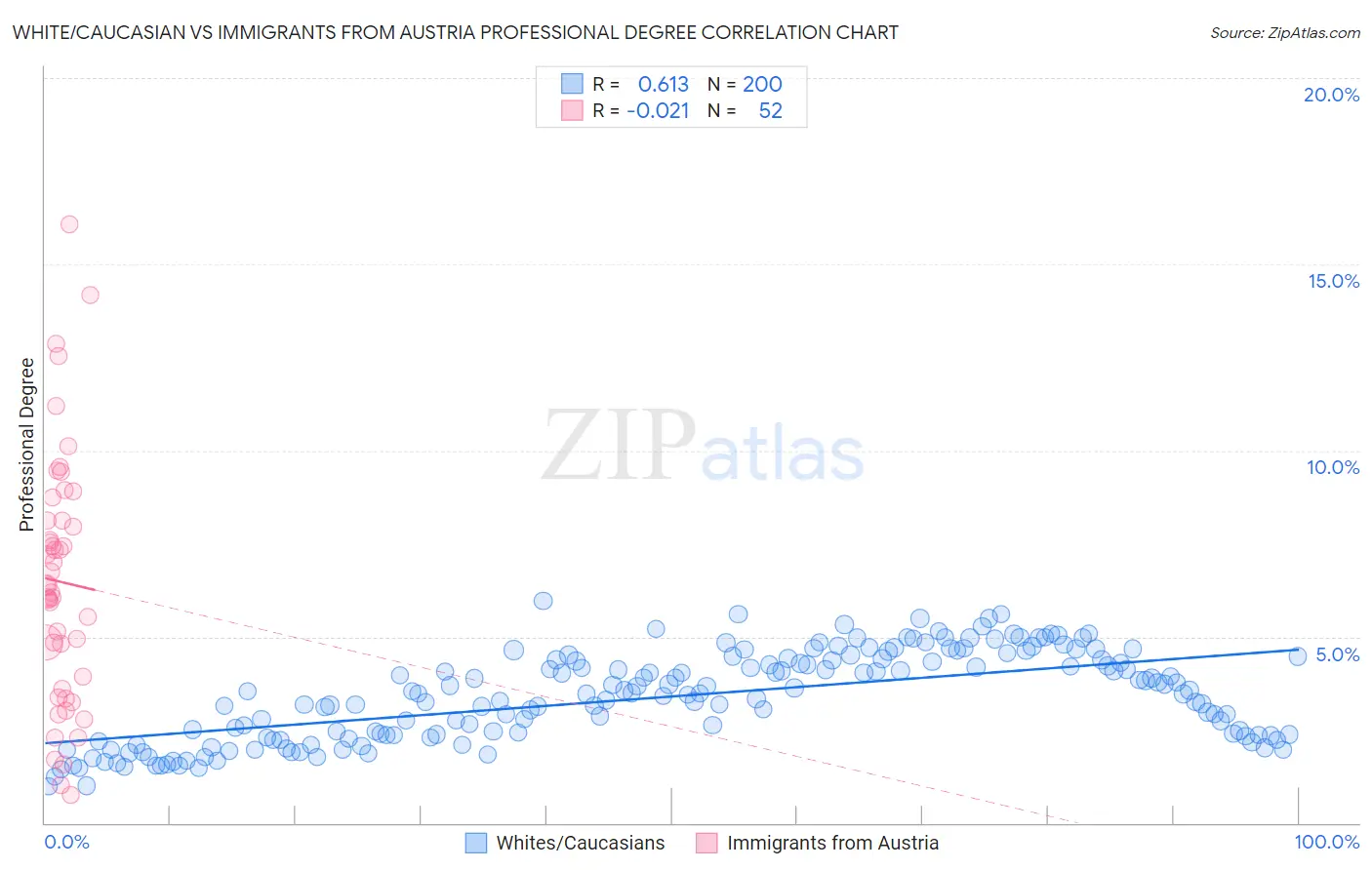 White/Caucasian vs Immigrants from Austria Professional Degree