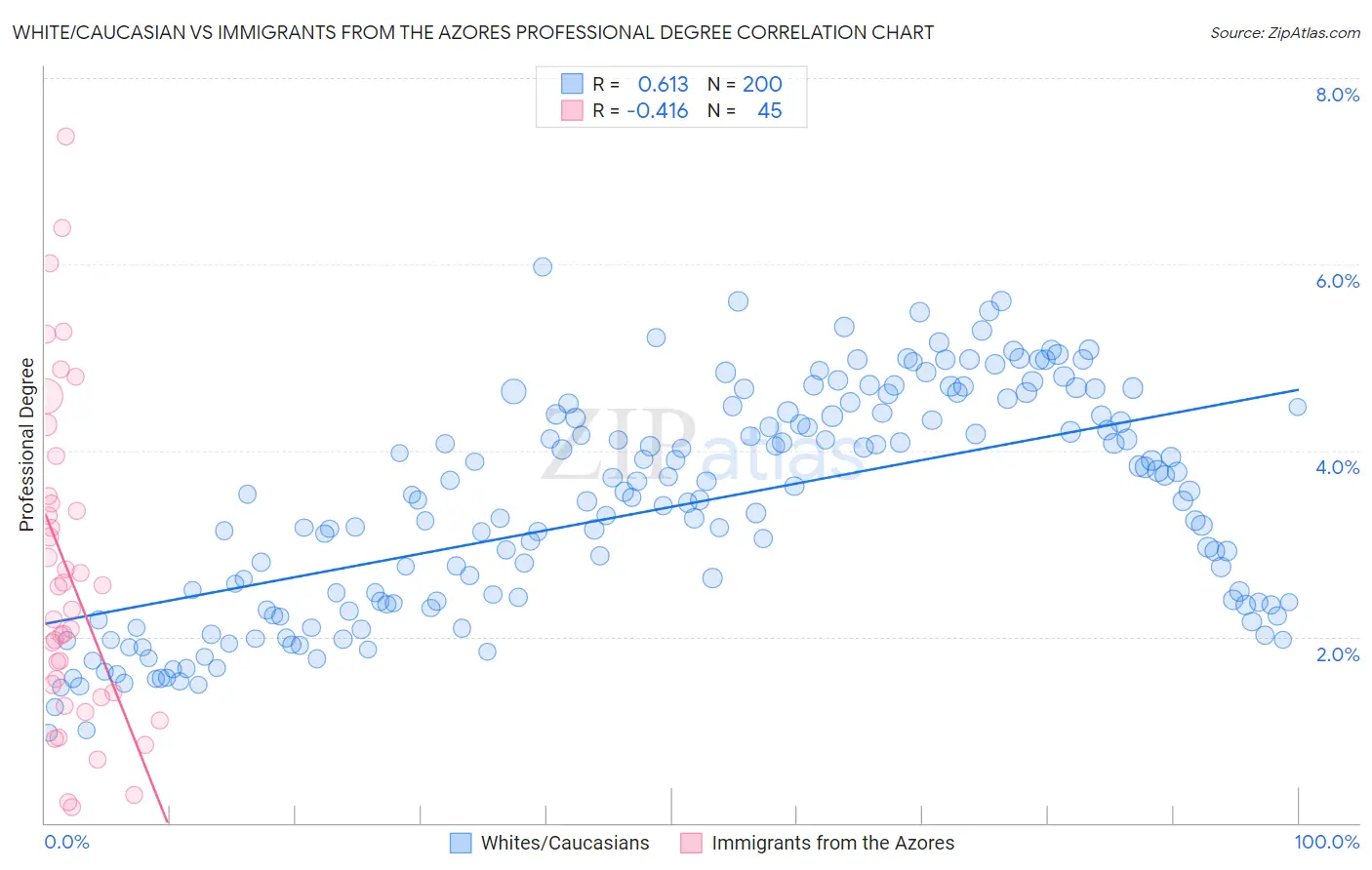 White/Caucasian vs Immigrants from the Azores Professional Degree