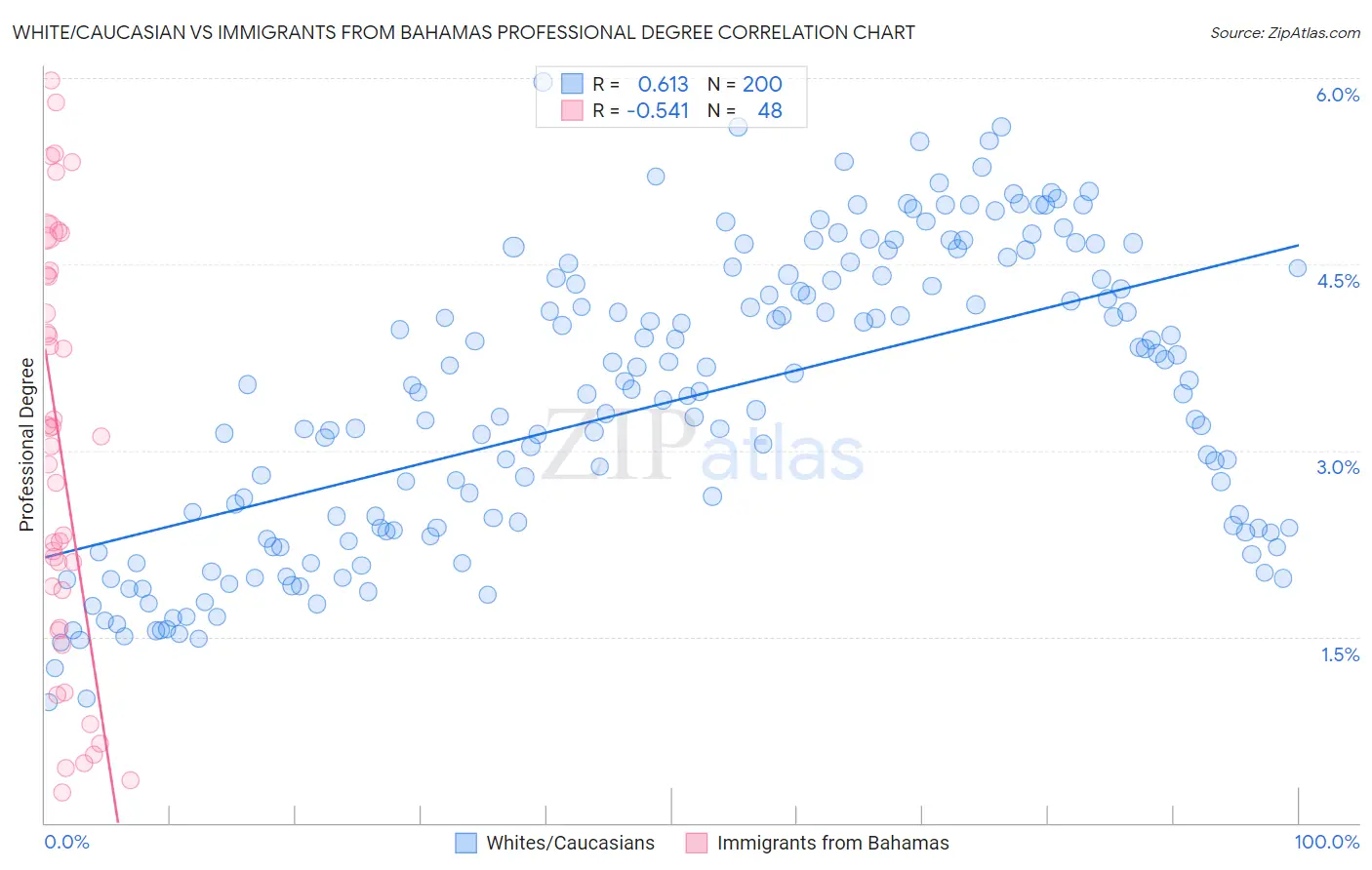 White/Caucasian vs Immigrants from Bahamas Professional Degree
