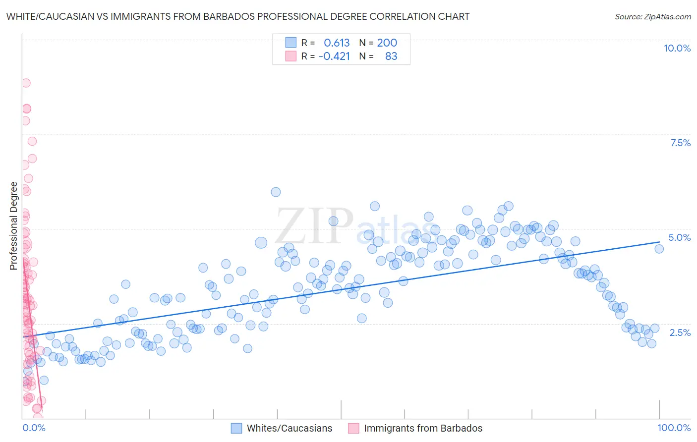 White/Caucasian vs Immigrants from Barbados Professional Degree