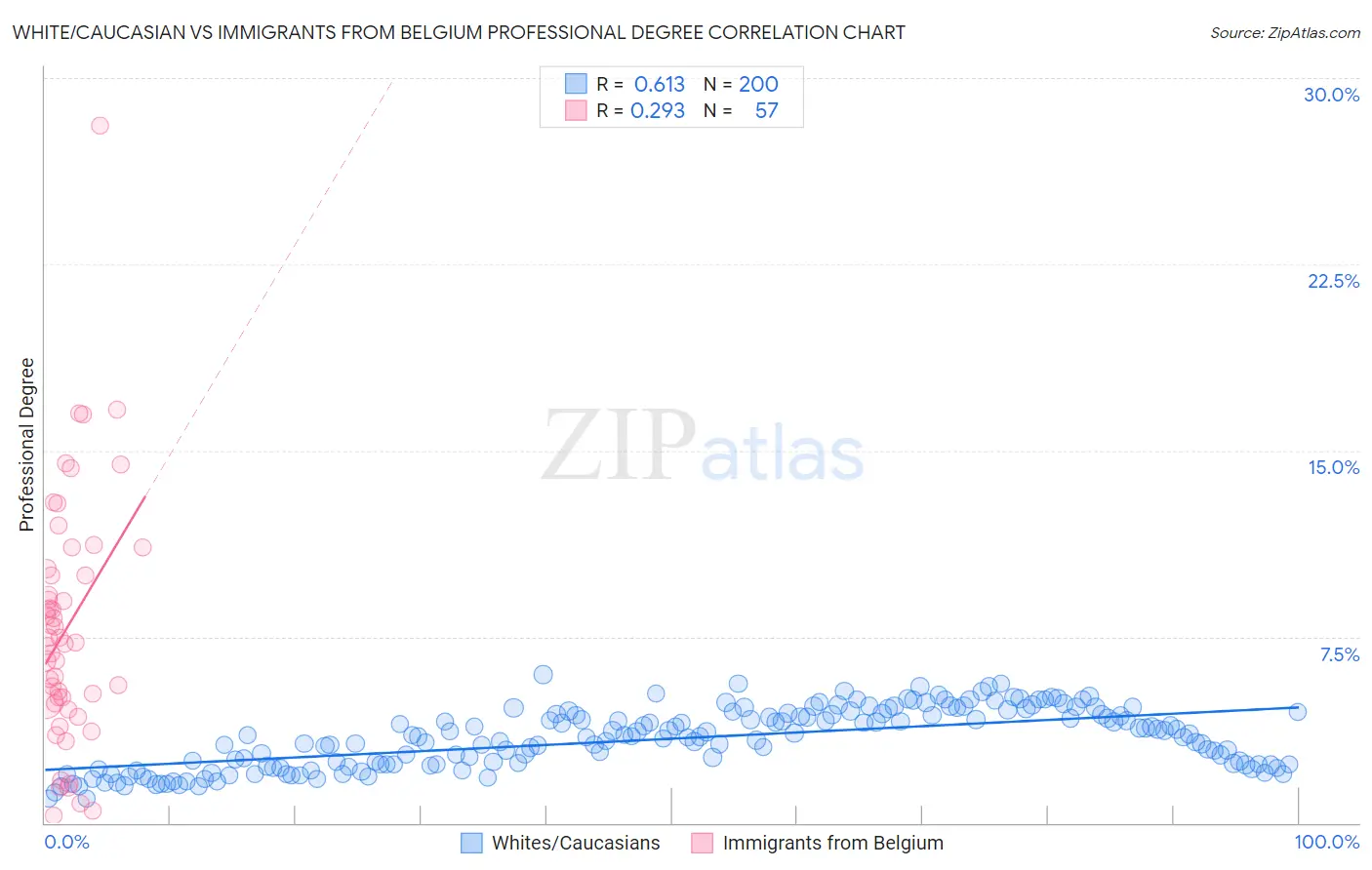 White/Caucasian vs Immigrants from Belgium Professional Degree