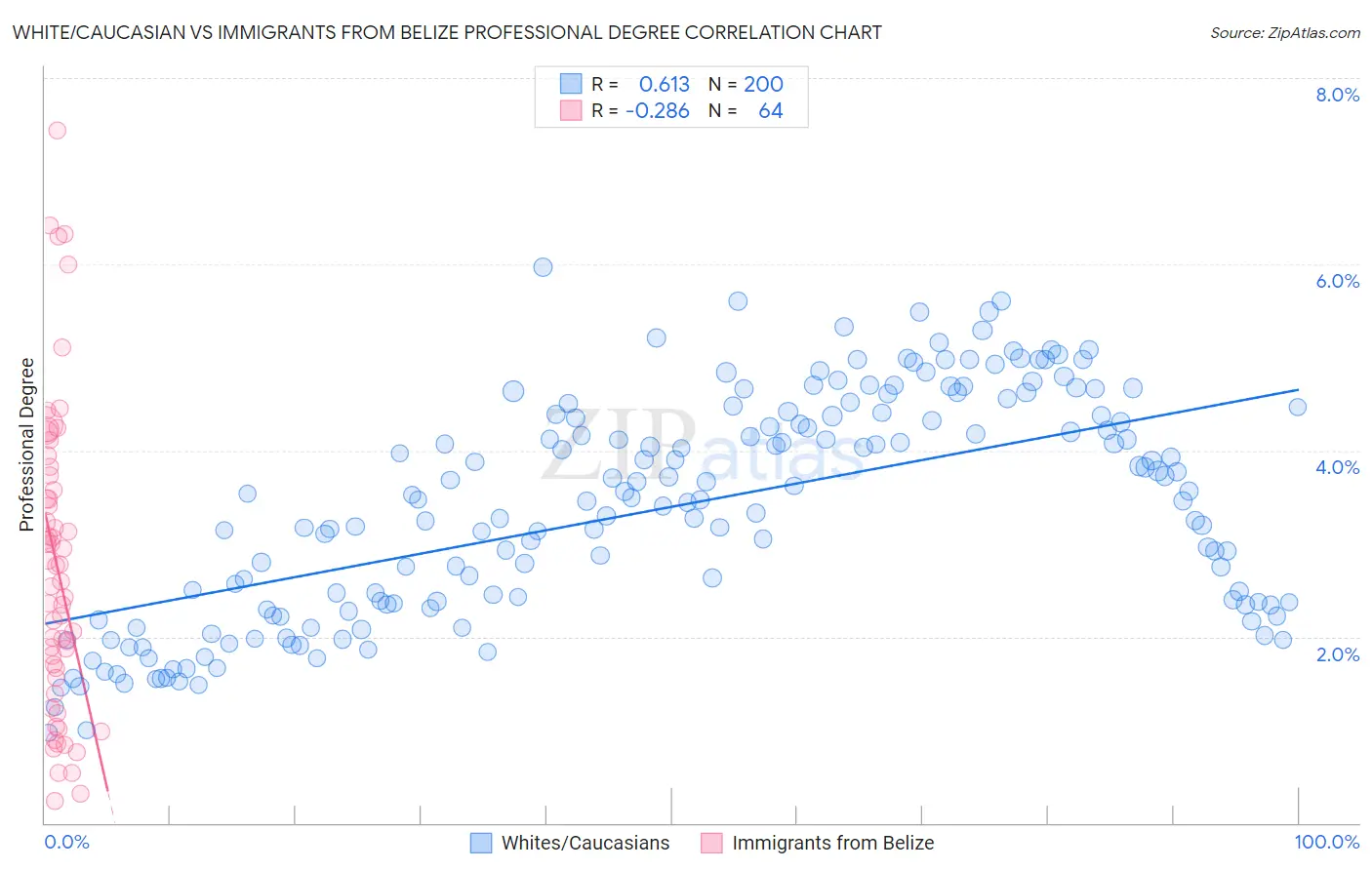 White/Caucasian vs Immigrants from Belize Professional Degree