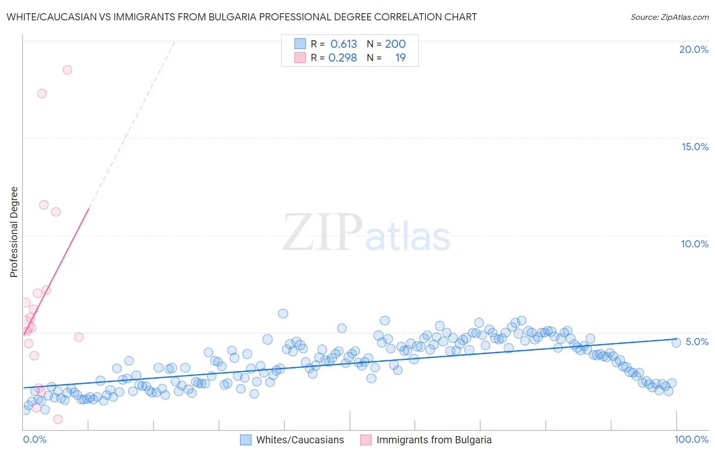 White/Caucasian vs Immigrants from Bulgaria Professional Degree