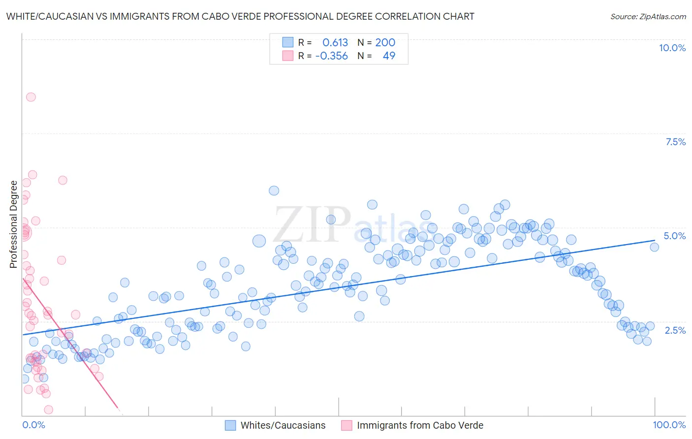 White/Caucasian vs Immigrants from Cabo Verde Professional Degree