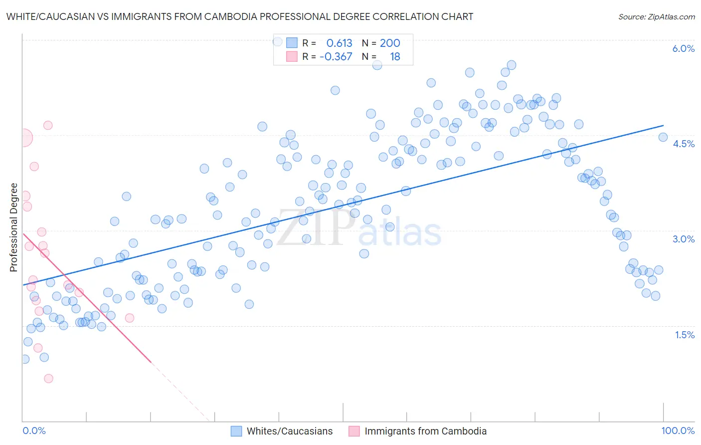 White/Caucasian vs Immigrants from Cambodia Professional Degree