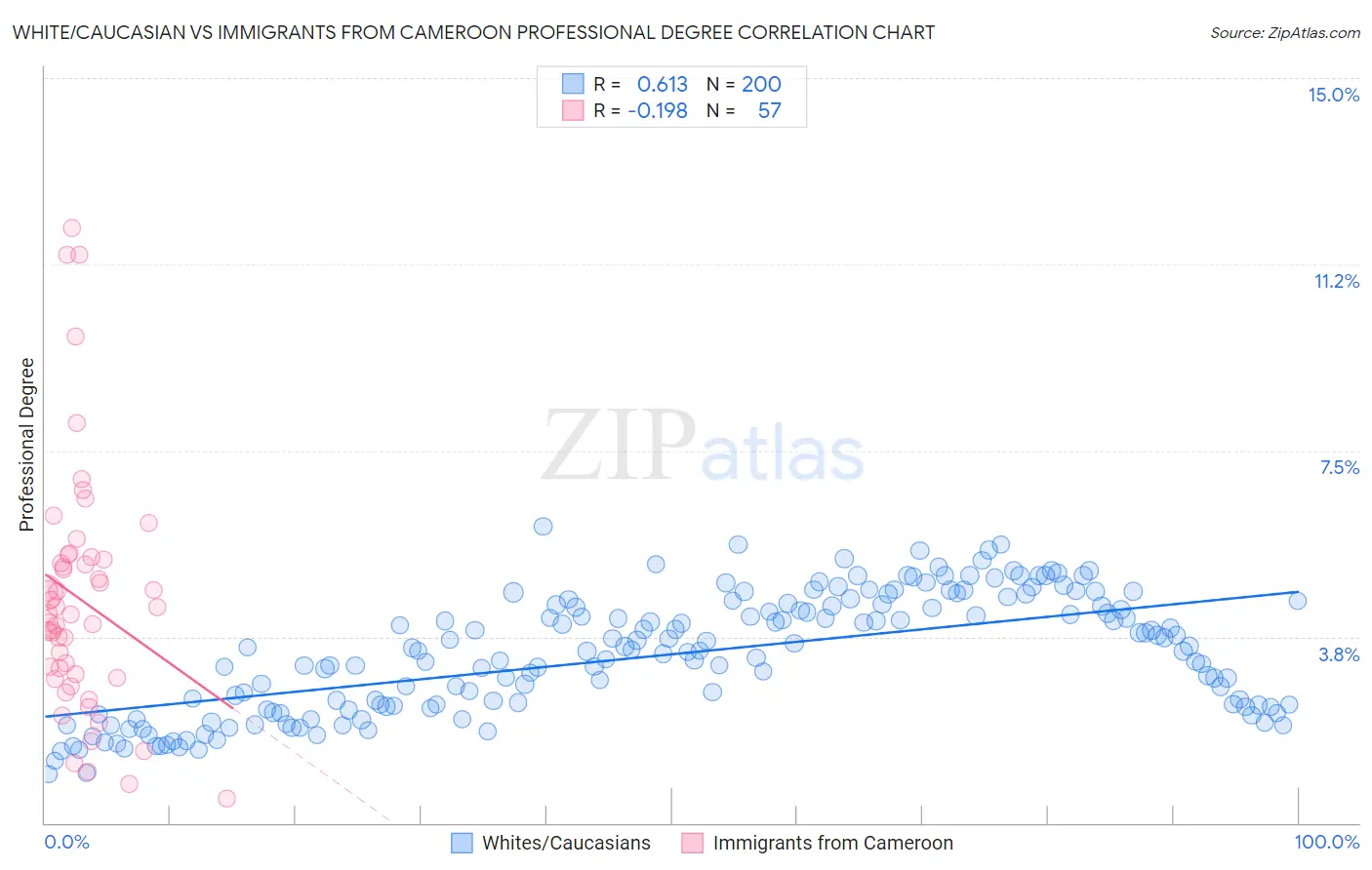 White/Caucasian vs Immigrants from Cameroon Professional Degree