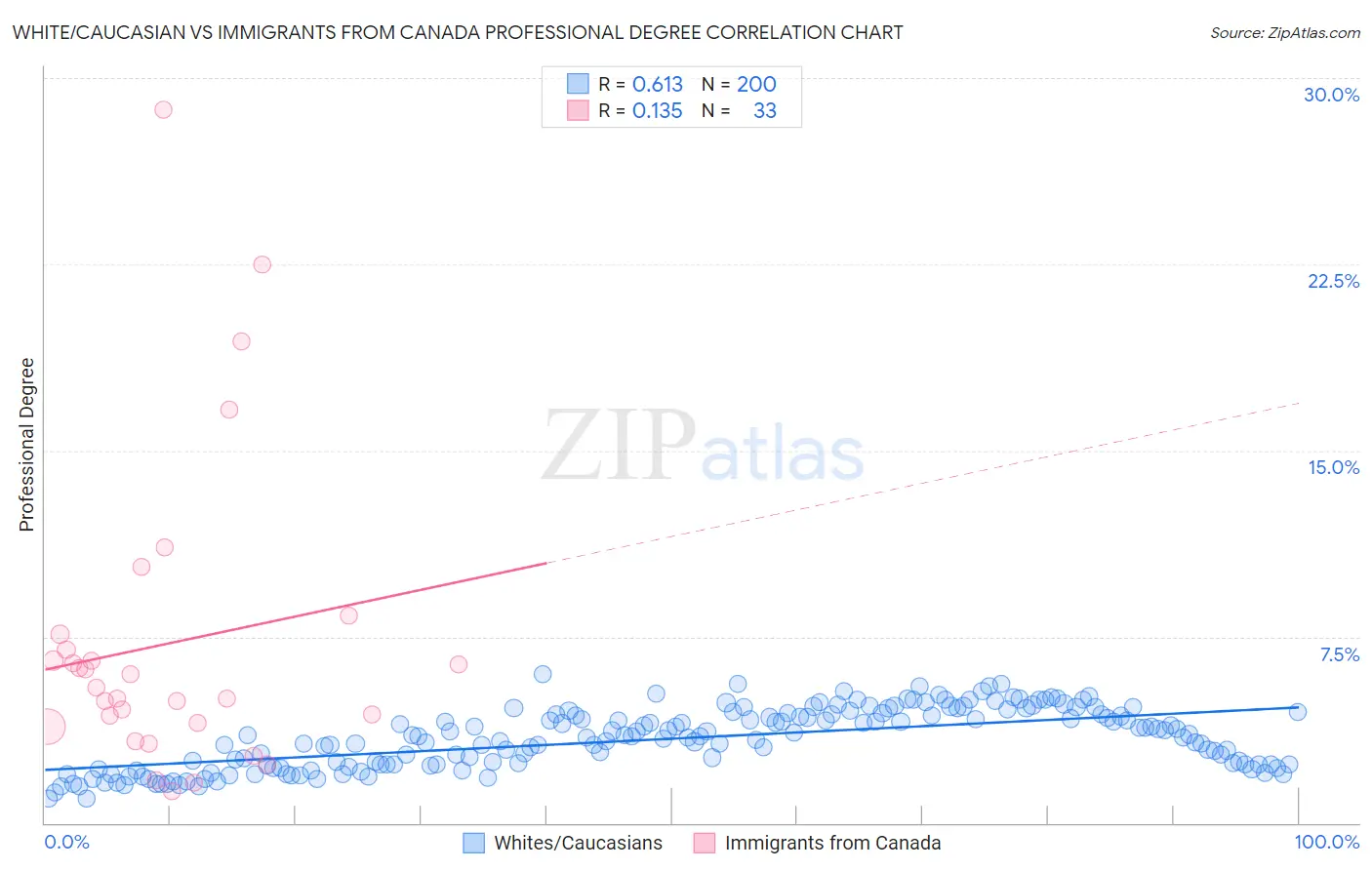 White/Caucasian vs Immigrants from Canada Professional Degree