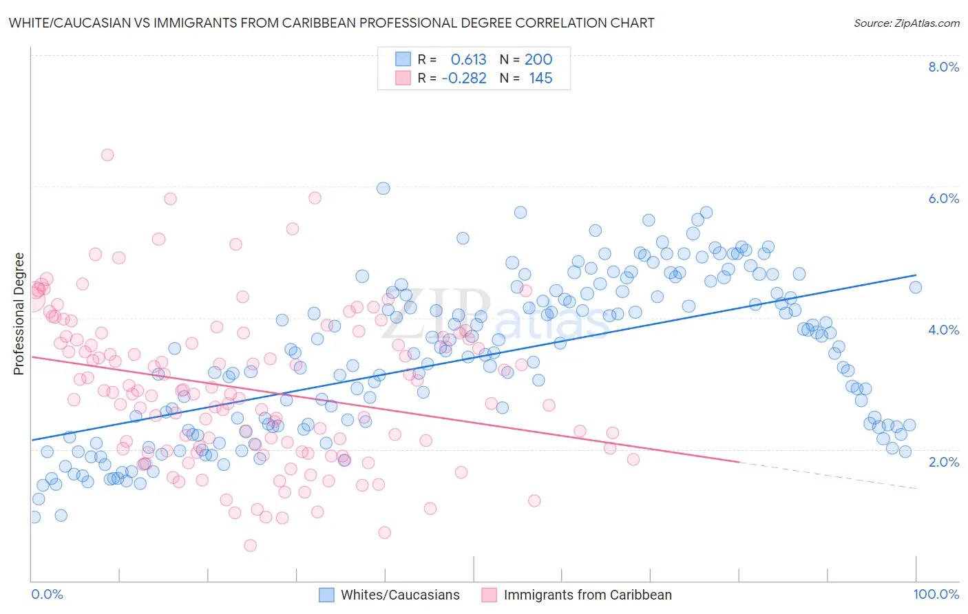 White/Caucasian vs Immigrants from Caribbean Professional Degree