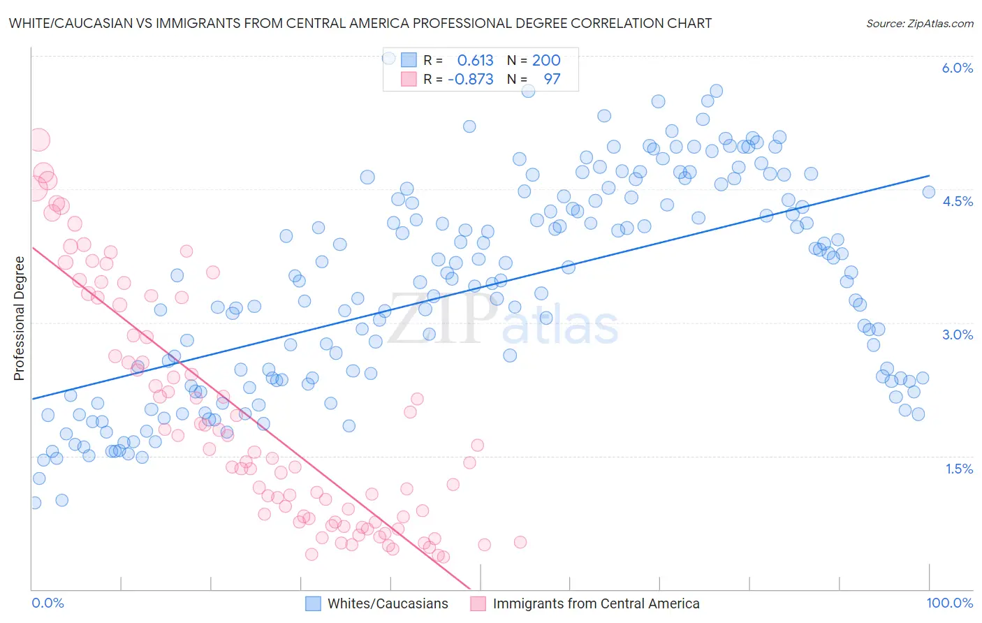 White/Caucasian vs Immigrants from Central America Professional Degree