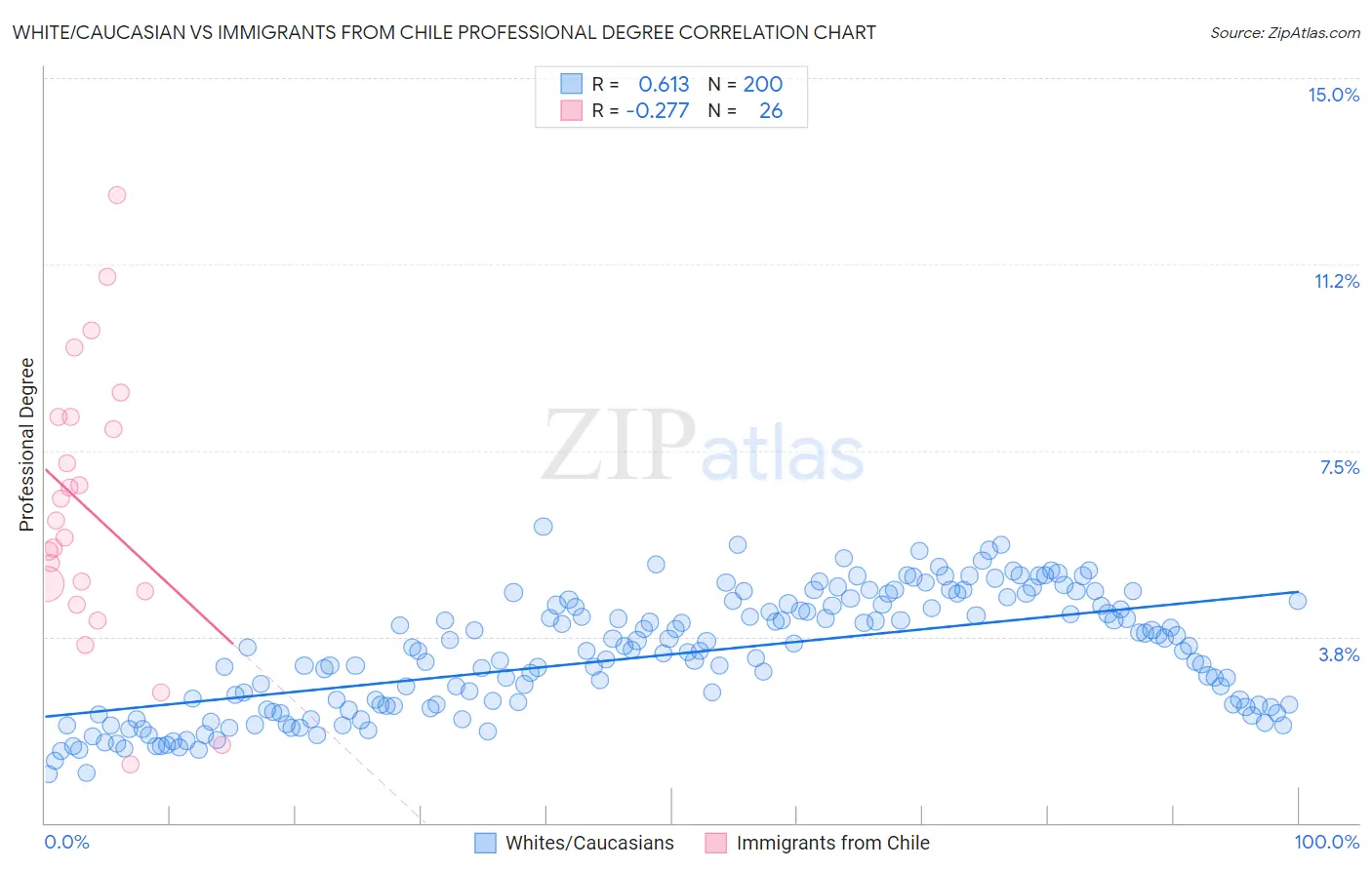 White/Caucasian vs Immigrants from Chile Professional Degree